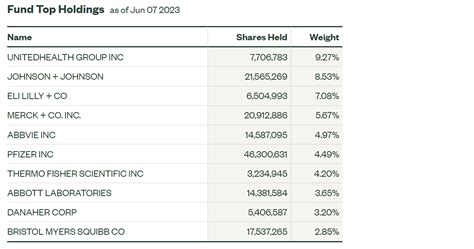 xlv top 10 holdings